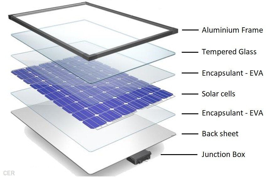 How is it made. Solar Panel Edition