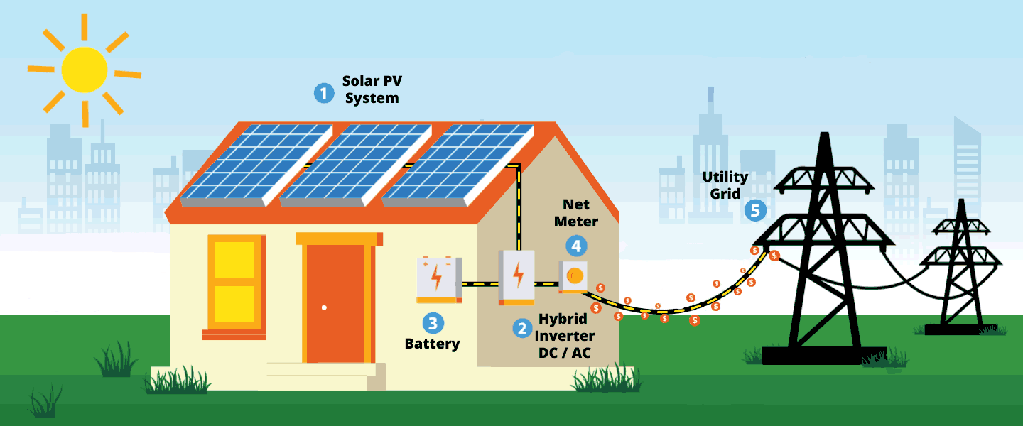 The benefits of solar energy for residential and commercial properties
